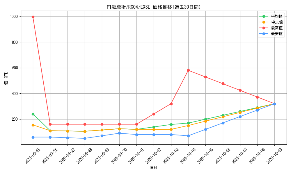 card_4722_series_5072_rarity_1021_graph