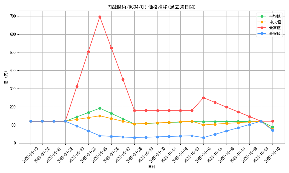 card_4722_series_5072_rarity_1299_graph