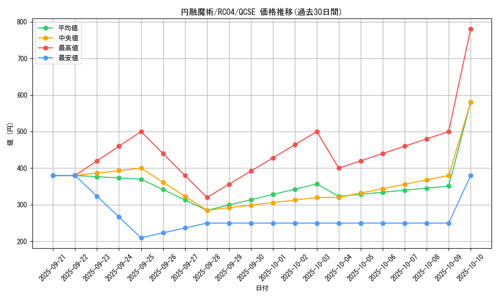 card_4722_series_5072_rarity_408_graph