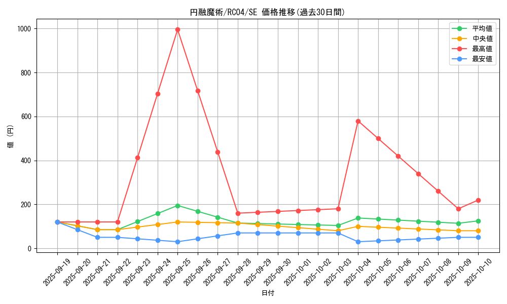 card_4722_series_5072_rarity_5_graph