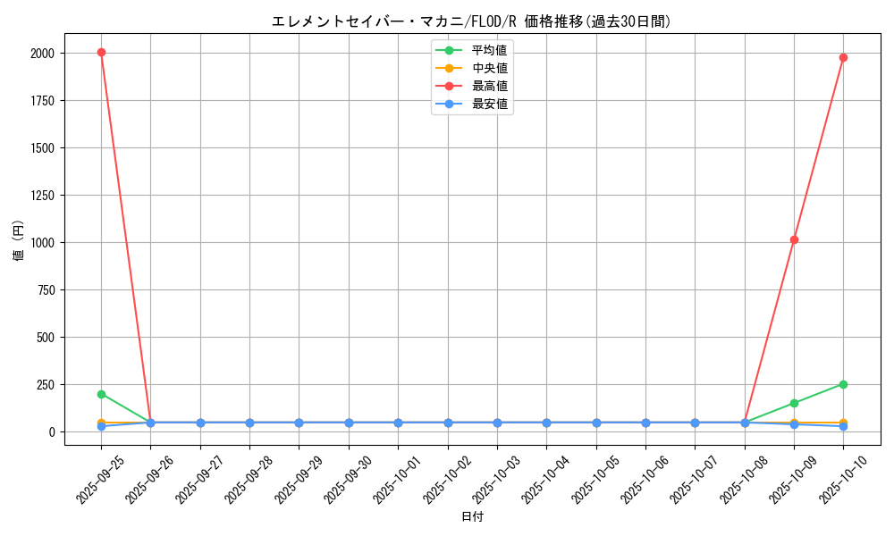 card_4733_series_10897_rarity_62_graph