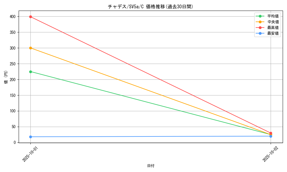 card_47430_series_61411_rarity_65214_graph