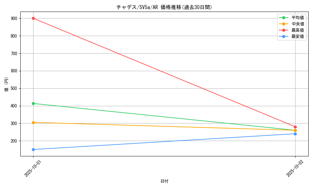 card_47430_series_61411_rarity_86461_graph