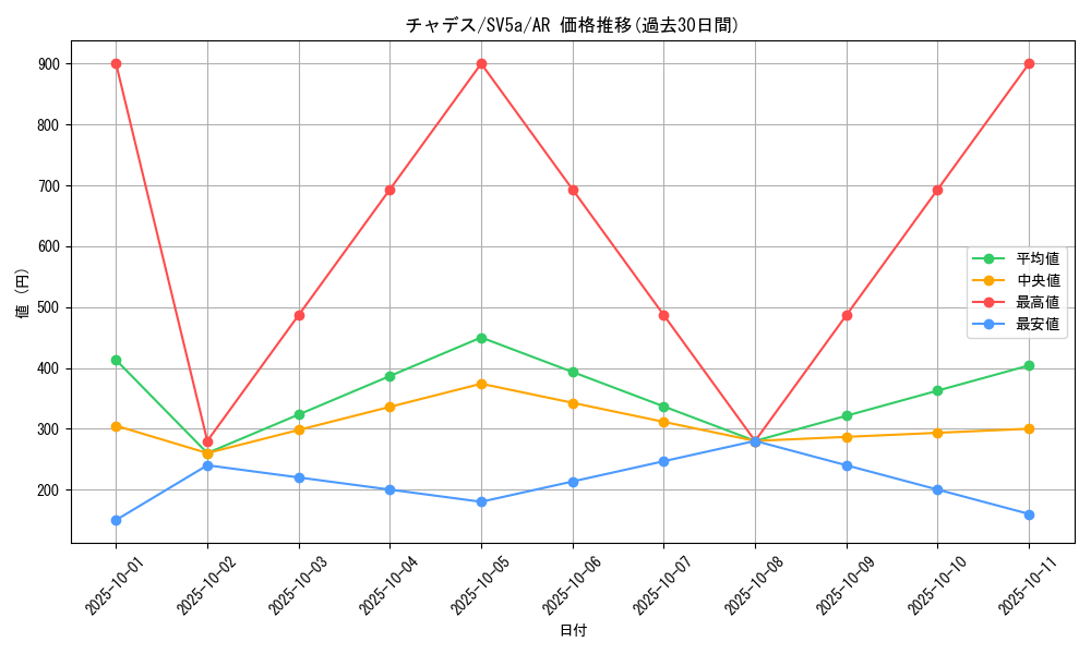 card_47430_series_61411_rarity_86461_graph