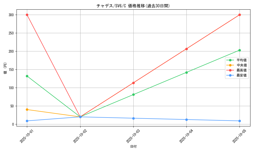 card_47430_series_61412_rarity_65214_graph