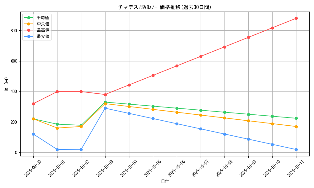 card_47430_series_61431_rarity_95225_graph