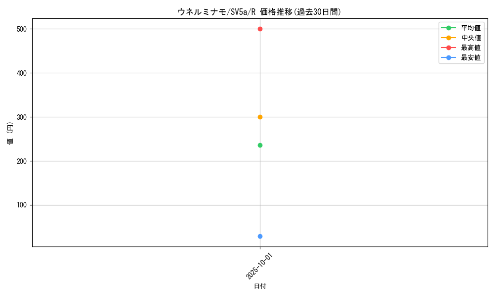 card_47448_series_61411_rarity_65216_graph
