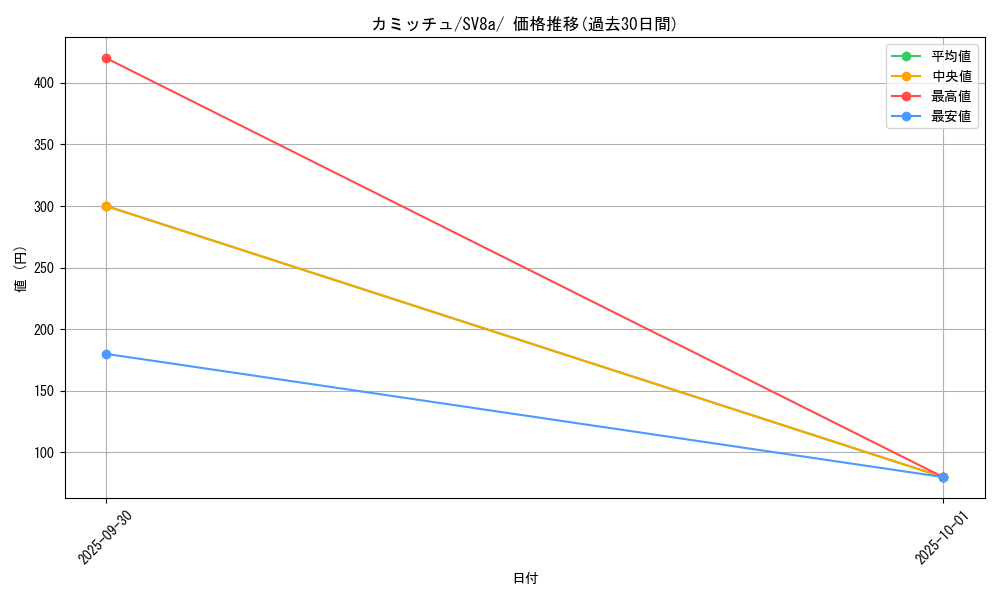 card_47471_series_61431_rarity_95225_graph