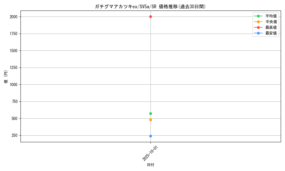 card_47474_series_61411_rarity_71891_graph