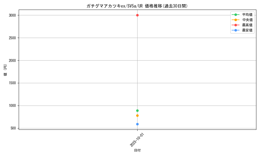 card_47474_series_61411_rarity_71893_graph