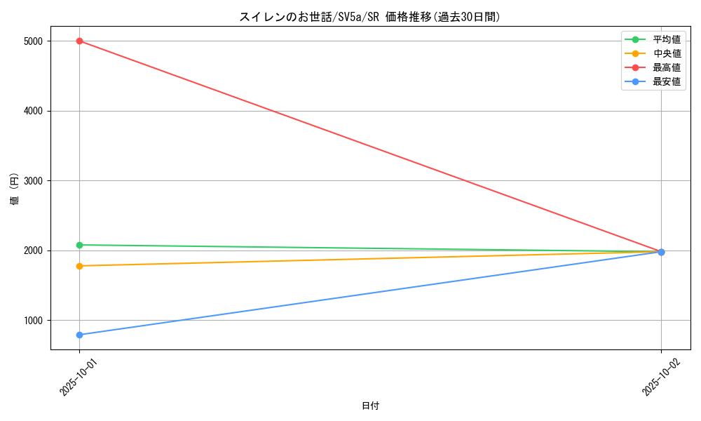 card_47486_series_61411_rarity_71891_graph