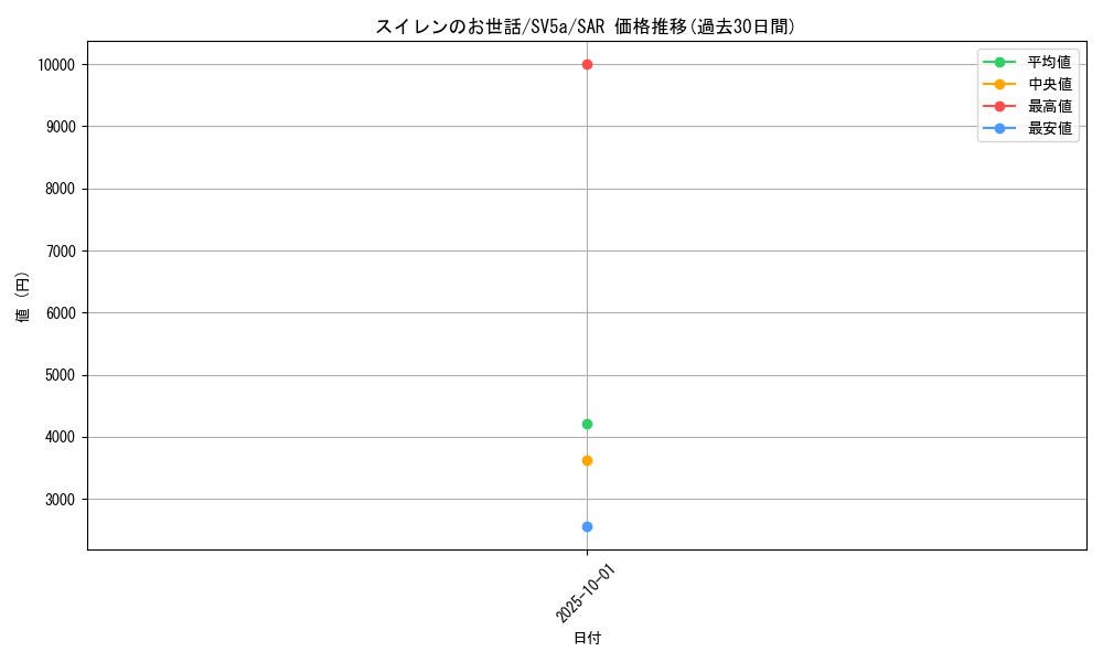 card_47486_series_61411_rarity_86498_graph