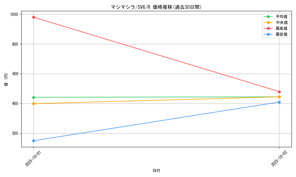 card_47573_series_61412_rarity_65216_graph
