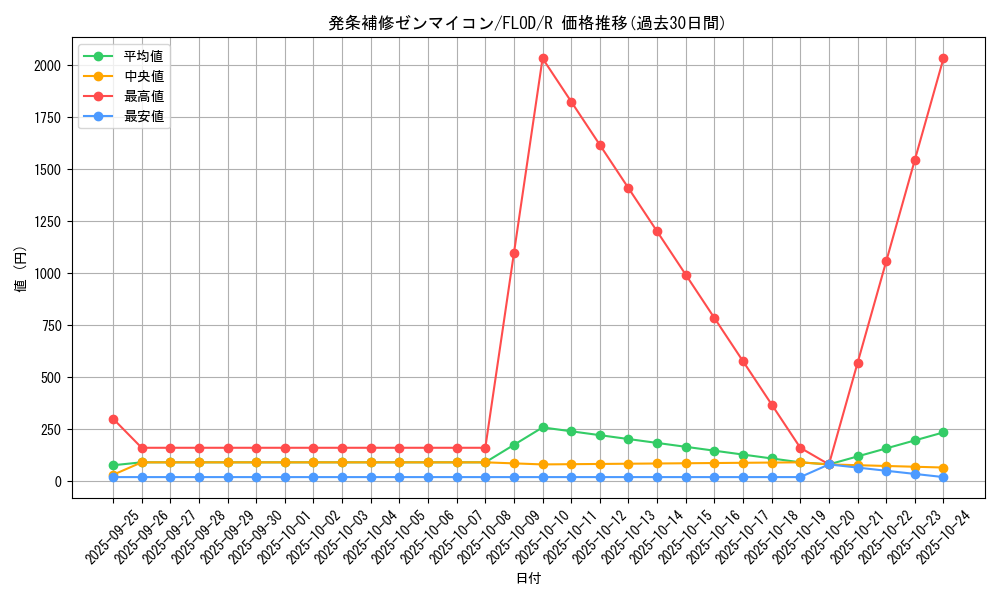 card_4764_series_10897_rarity_62_graph