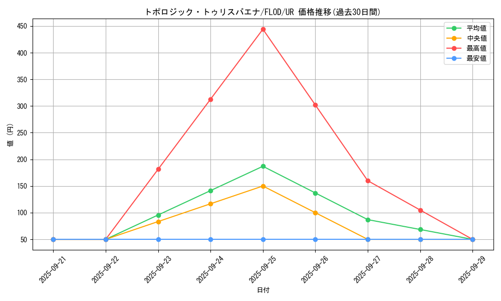 card_4772_series_10897_rarity_7_graph