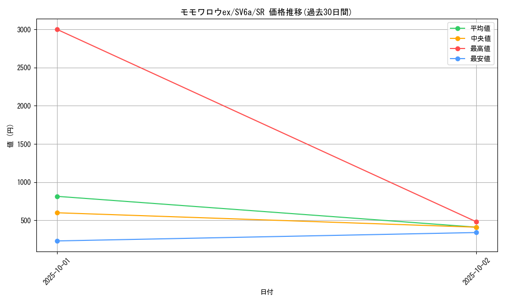 card_47732_series_61415_rarity_71891_graph