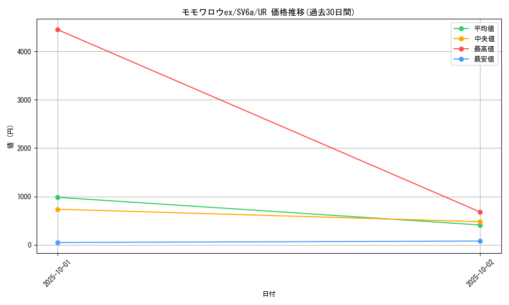 card_47732_series_61415_rarity_71893_graph