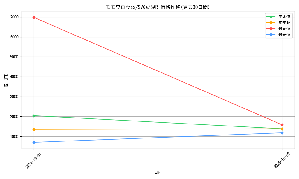 card_47732_series_61415_rarity_86498_graph