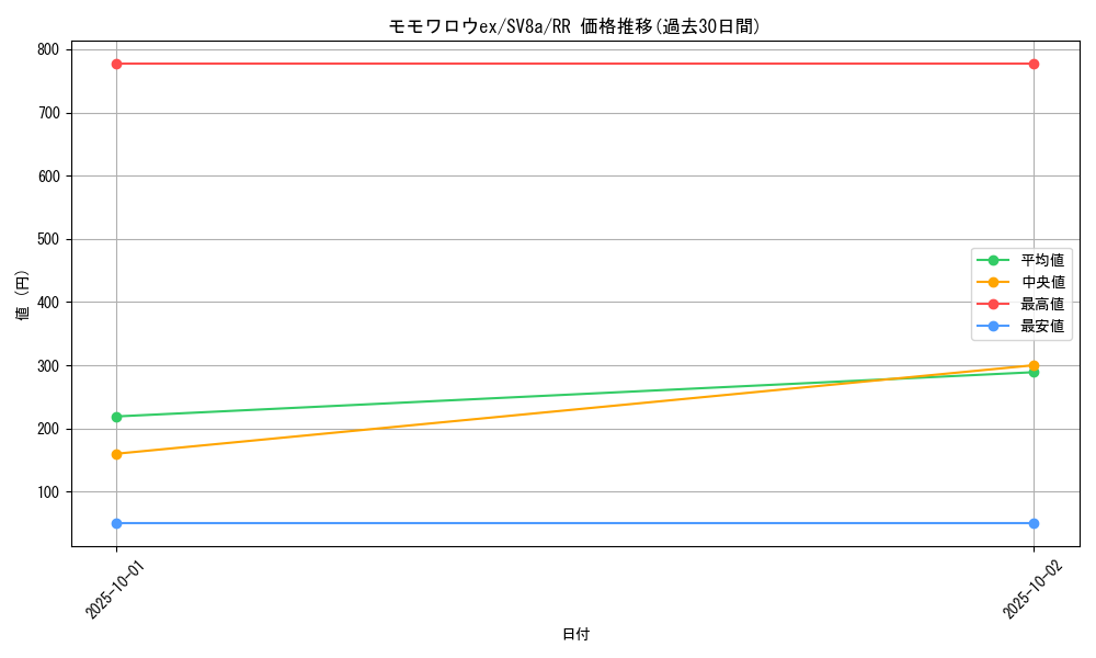 card_47732_series_61431_rarity_73311_graph
