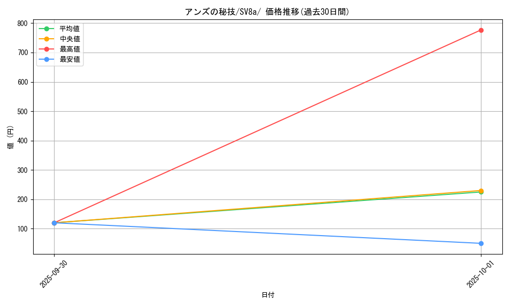 card_47753_series_61431_rarity_95225_graph