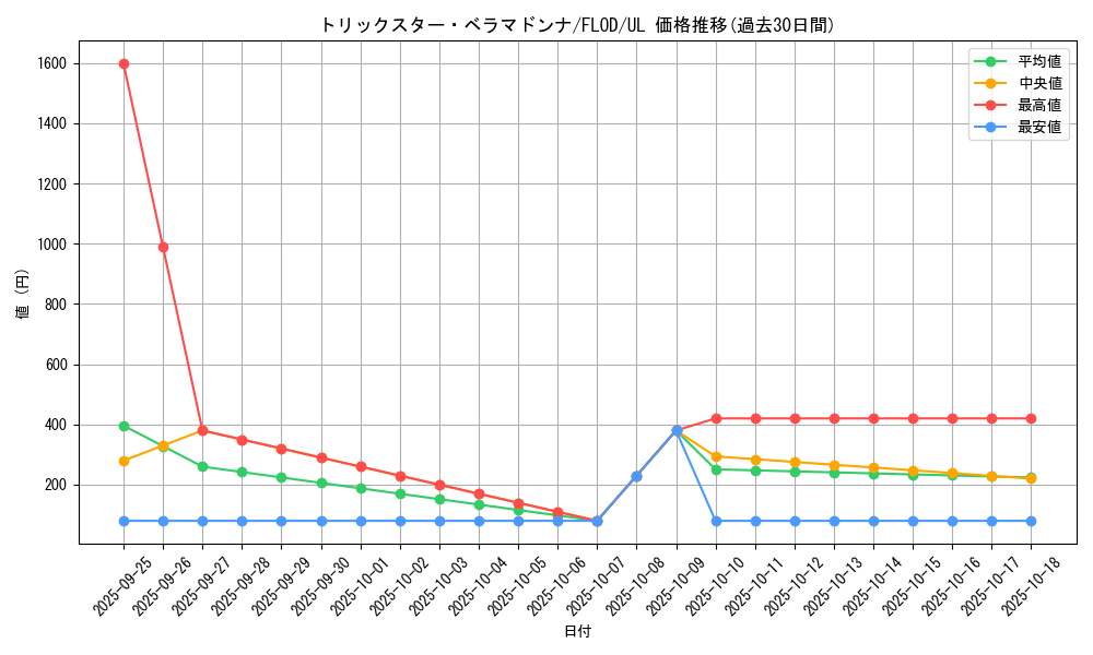 card_4779_series_10897_rarity_77_graph
