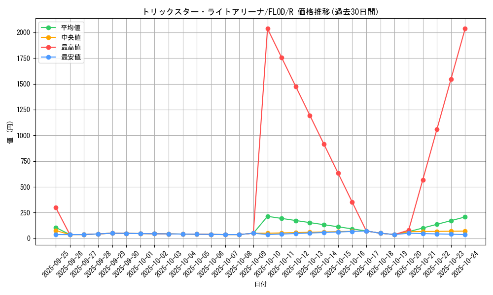 card_4781_series_10897_rarity_62_graph