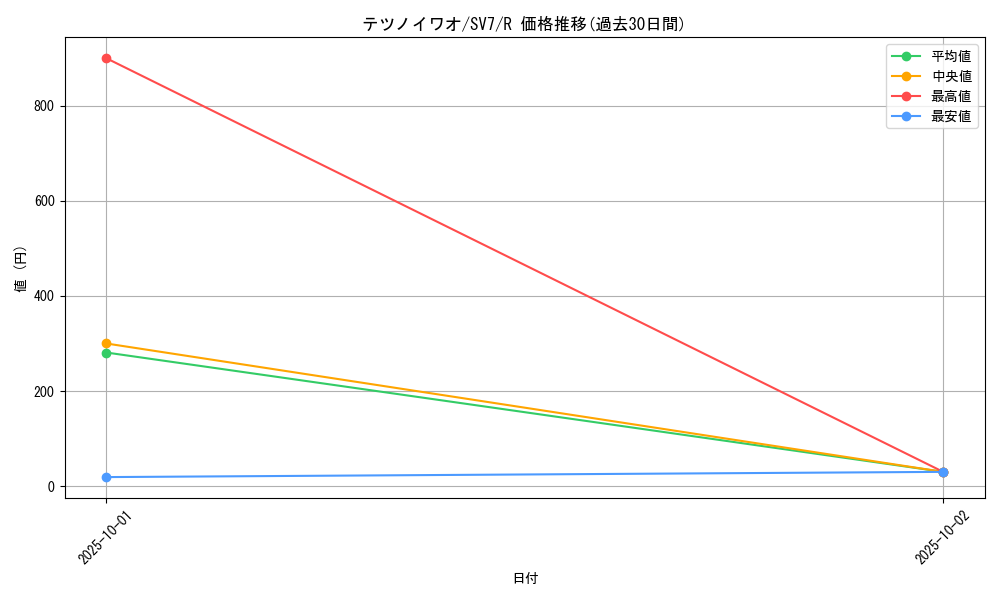 card_47834_series_61416_rarity_65216_graph