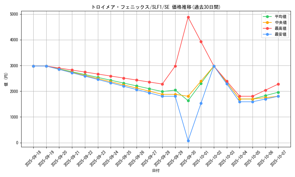 card_4785_series_3238_rarity_5_graph