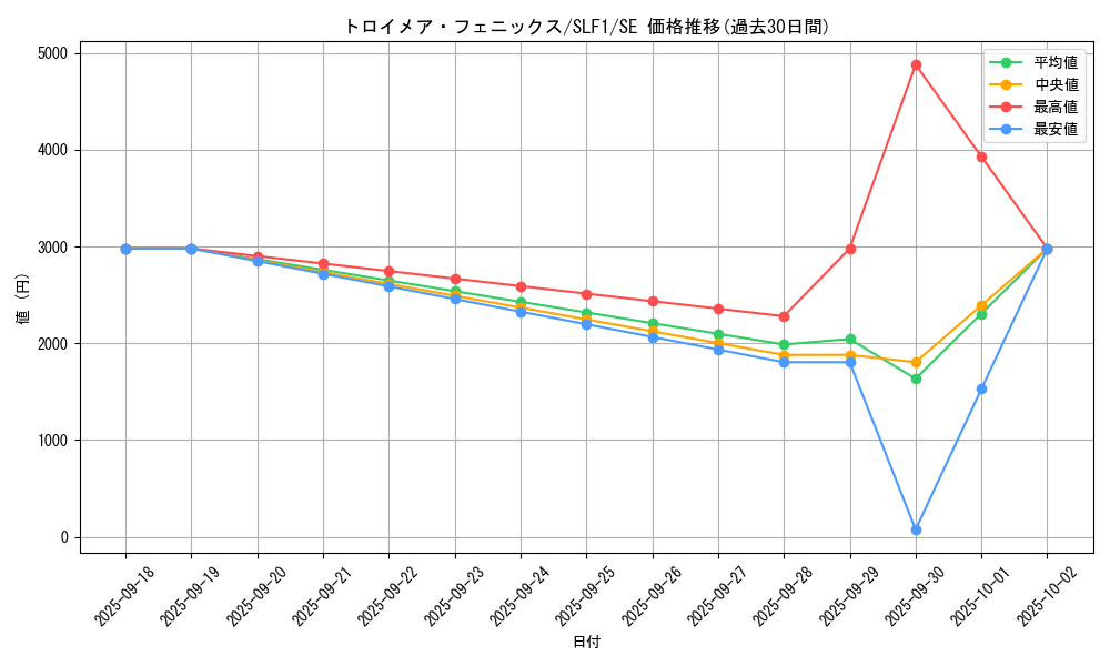 card_4785_series_3238_rarity_5_graph