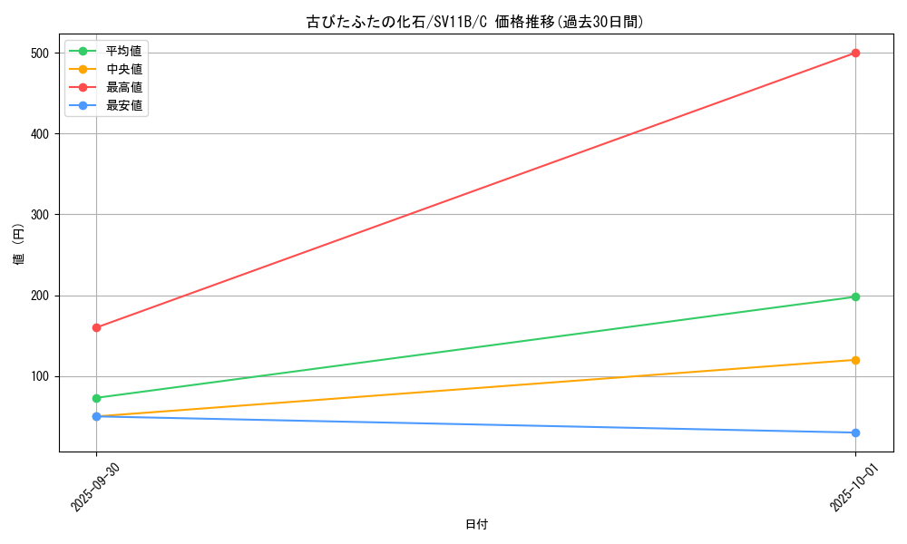 card_47878_series_61438_rarity_65214_graph