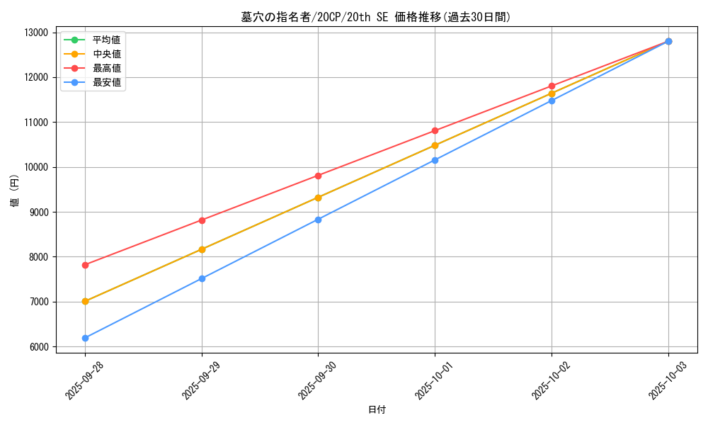 card_4789_series_11040_rarity_7560_graph