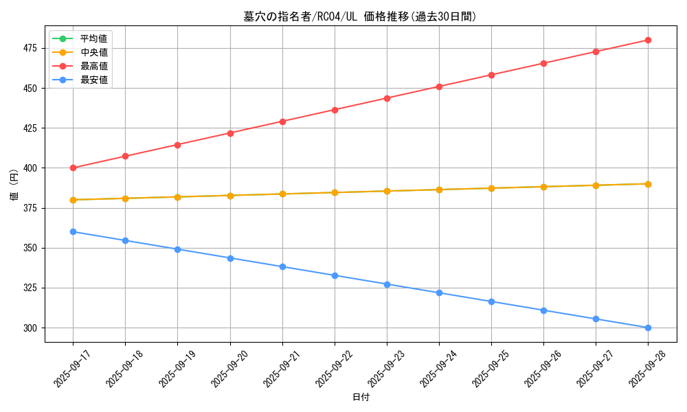 card_4789_series_5072_rarity_77_graph
