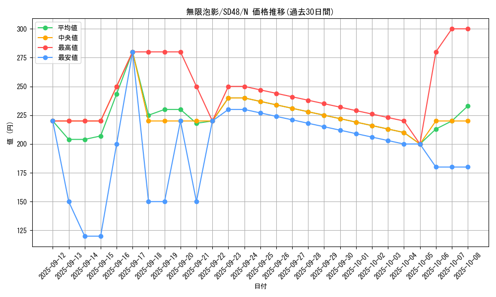 card_4798_series_38912_rarity_1_graph