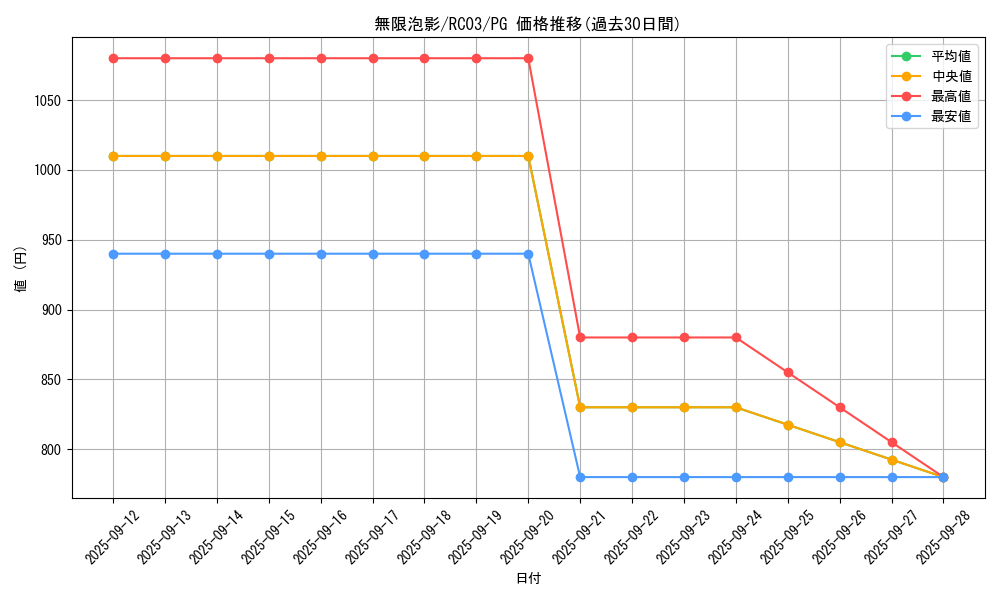 card_4798_series_8837_rarity_9378_graph