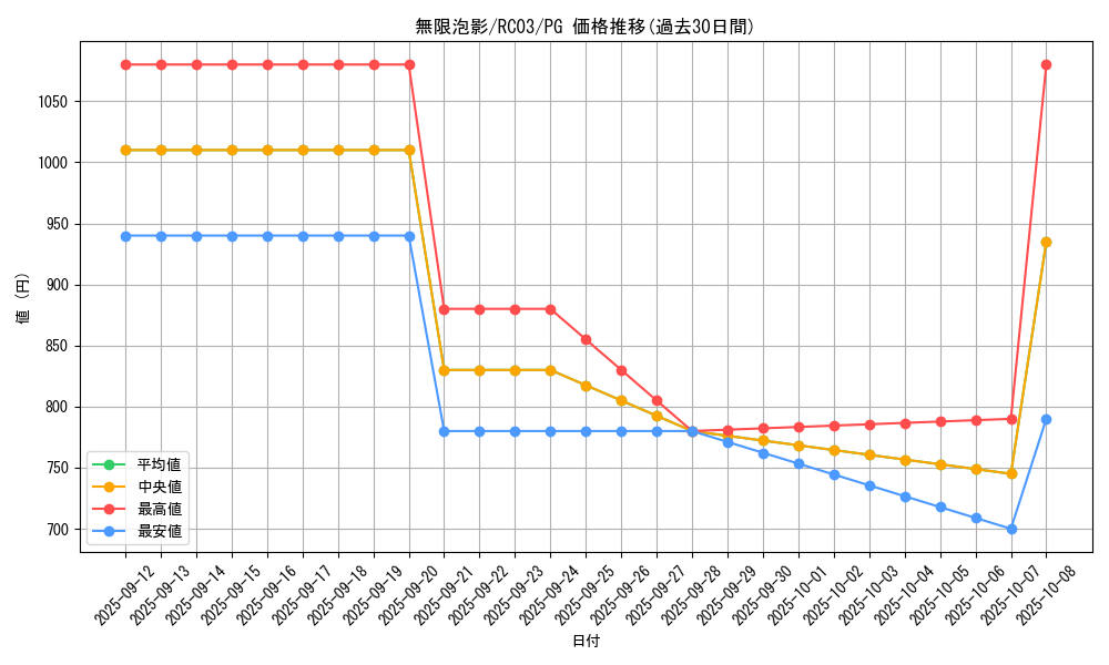 card_4798_series_8837_rarity_9378_graph