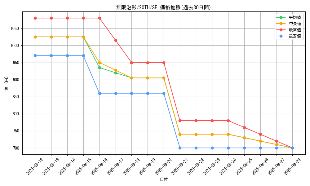 card_4798_series_9185_rarity_5_graph