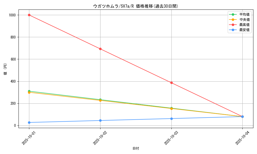 card_48033_series_61420_rarity_65216_graph