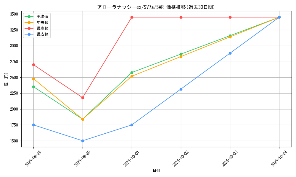 card_48064_series_61420_rarity_86498_graph