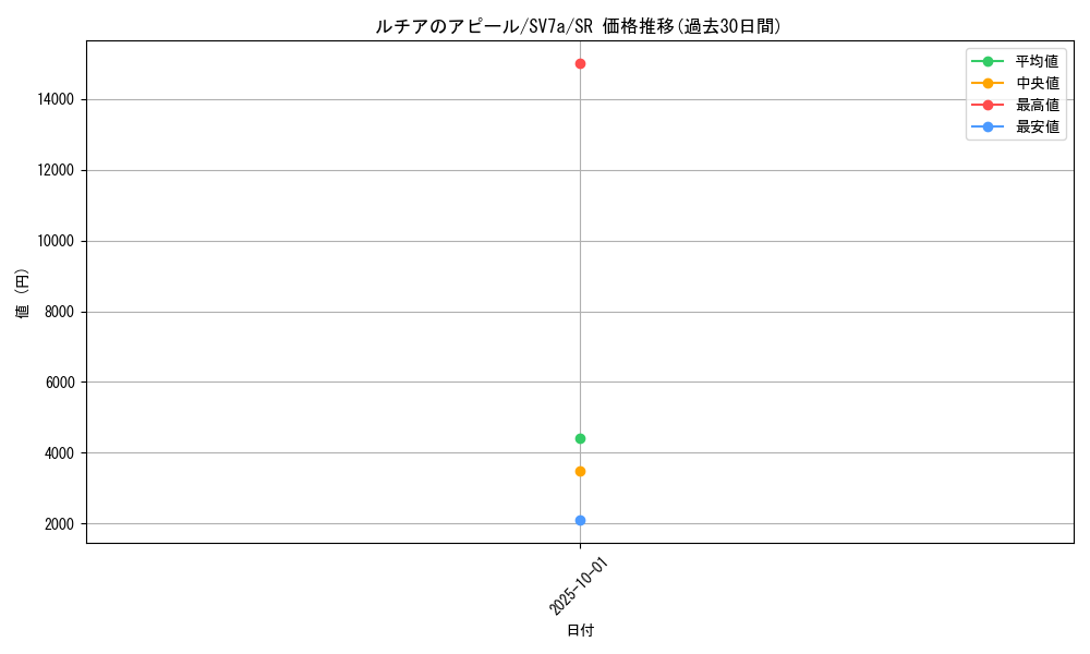 card_48087_series_61420_rarity_71891_graph