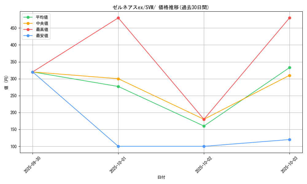 card_48410_series_61427_rarity_95225_graph