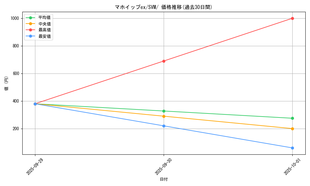 card_48463_series_61429_rarity_95225_graph