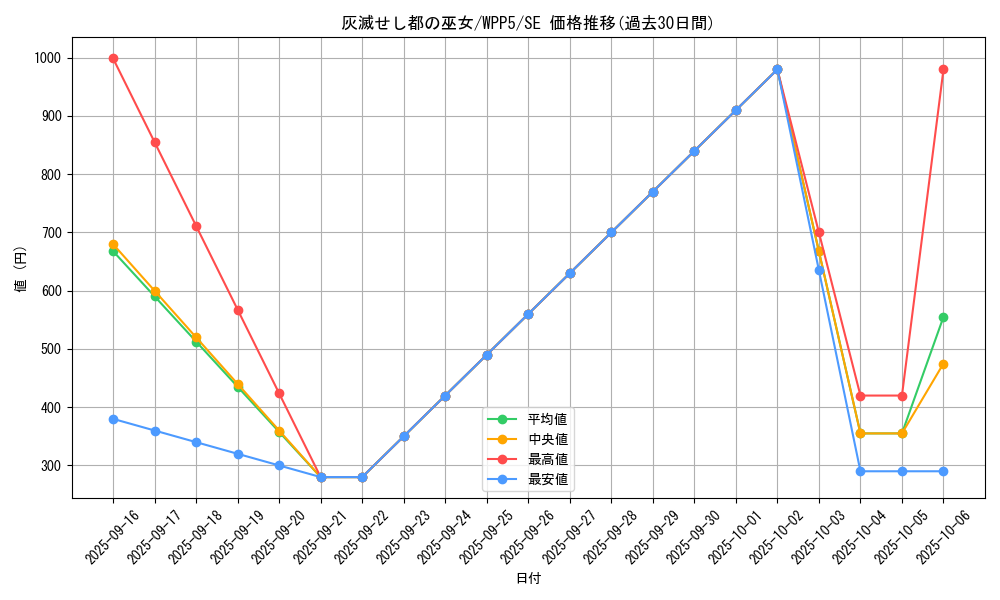 card_484_series_932_rarity_5_graph