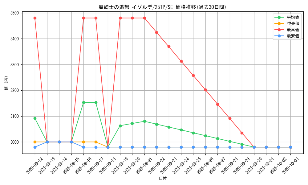 card_4853_series_183_rarity_3381_graph