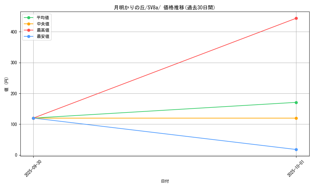 card_48698_series_61431_rarity_95225_graph
