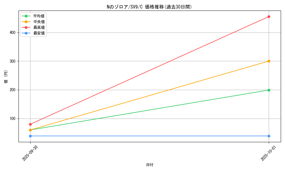 card_48812_series_61432_rarity_65214_graph