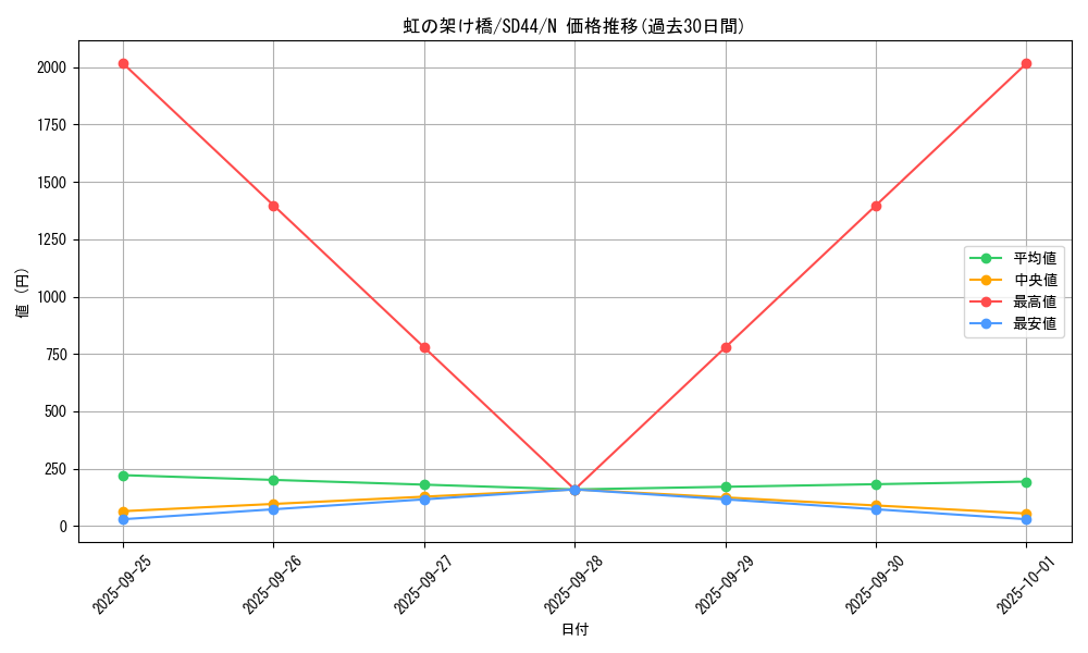 card_4882_series_3859_rarity_1_graph