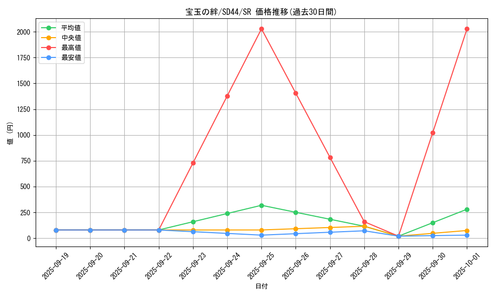 card_4885_series_3855_rarity_3_graph