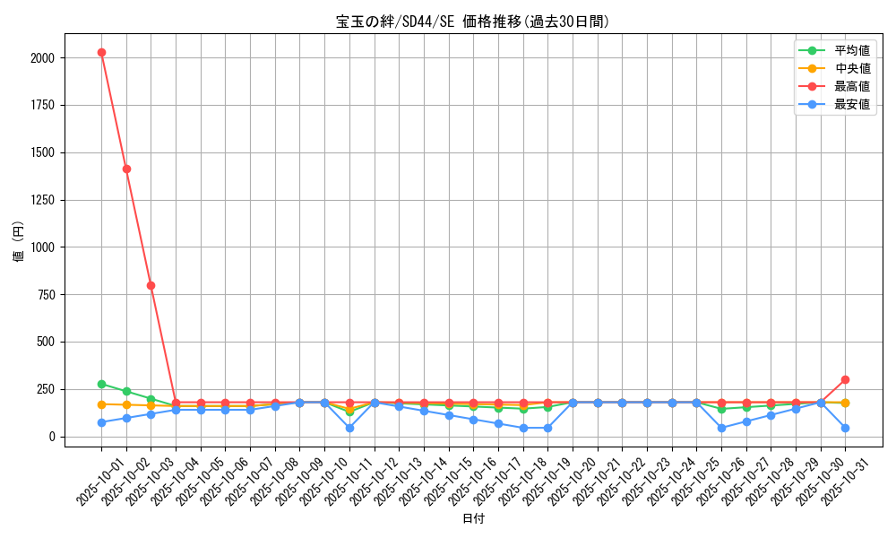 card_4885_series_3855_rarity_5_graph