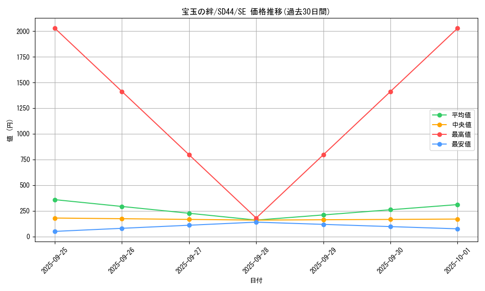 card_4885_series_3855_rarity_5_graph