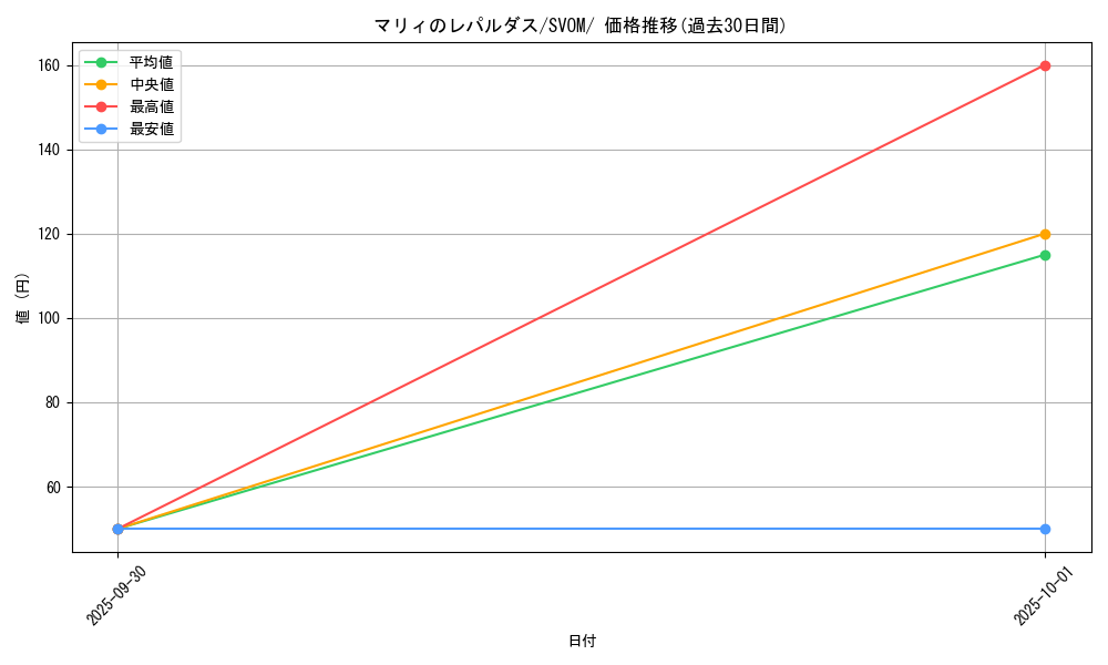card_48939_series_61434_rarity_95225_graph